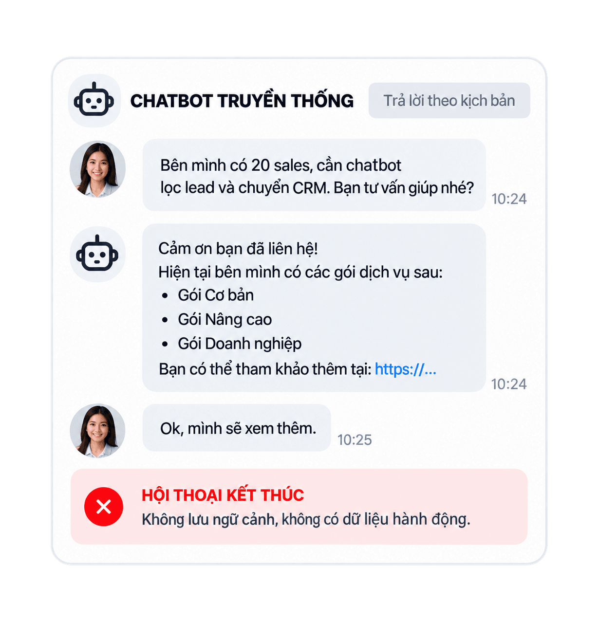 Chatbot truyền thống — trả lời kịch bản rồi kết thúc, không có dữ liệu hành động