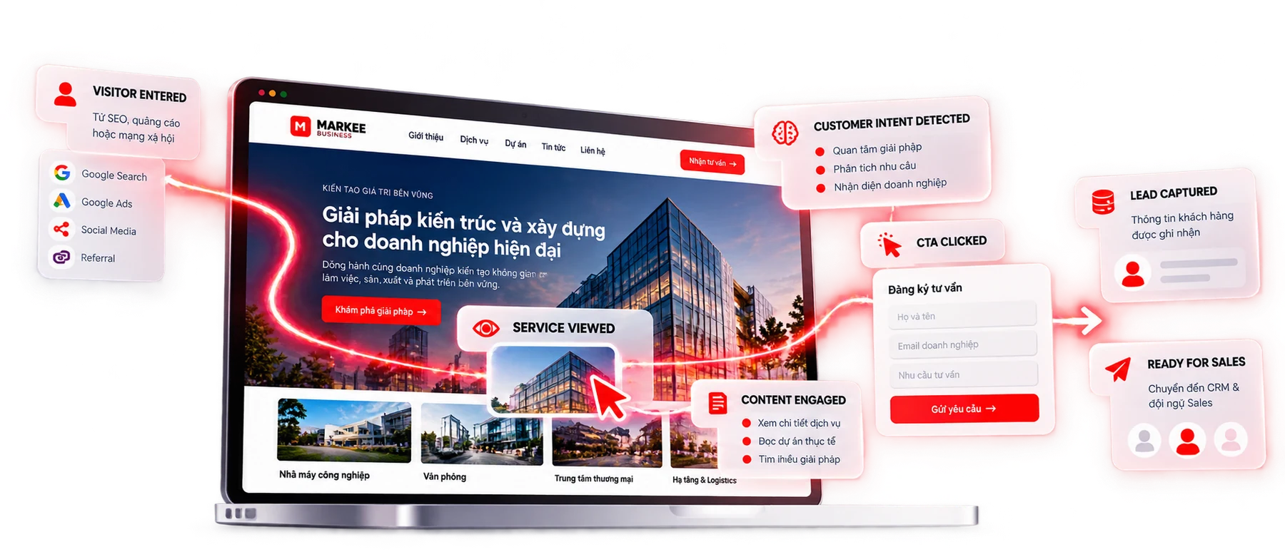 MARKee B2B Growth System